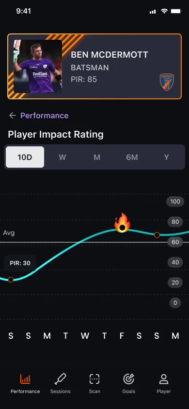 BatFit AI app: Player Impact Rating performance dashboard